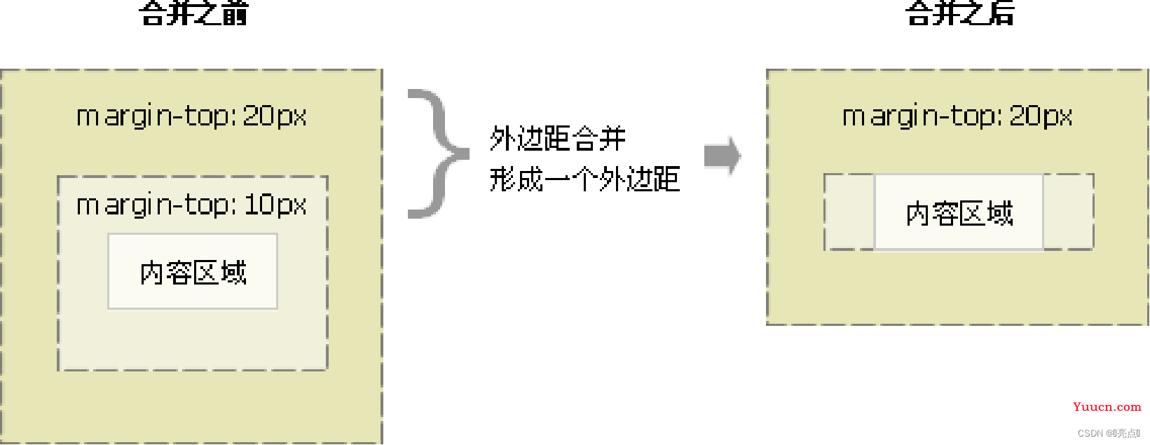 【Web前端】CSS-盒子模型