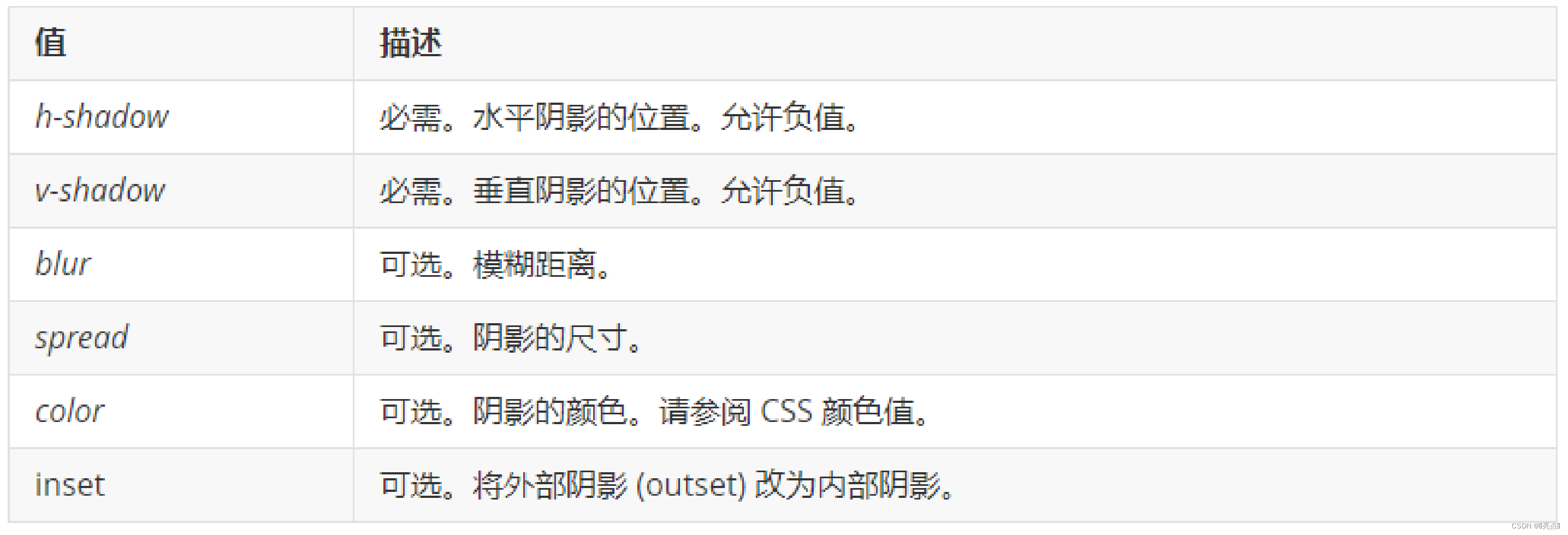 【Web前端】CSS-盒子模型