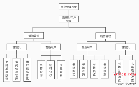 【JAVA】书店管理系统（附带前后端源码及资源）