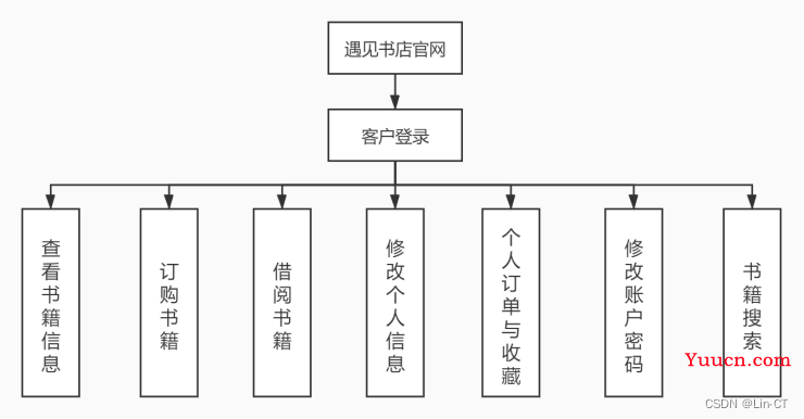 【JAVA】书店管理系统（附带前后端源码及资源）