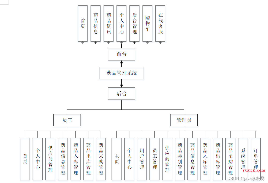 基于Java+SpringBoot+vue+elementui药品商城采购系统详细设计实现