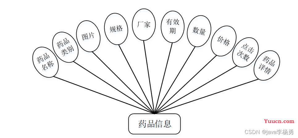 基于Java+SpringBoot+vue+elementui药品商城采购系统详细设计实现