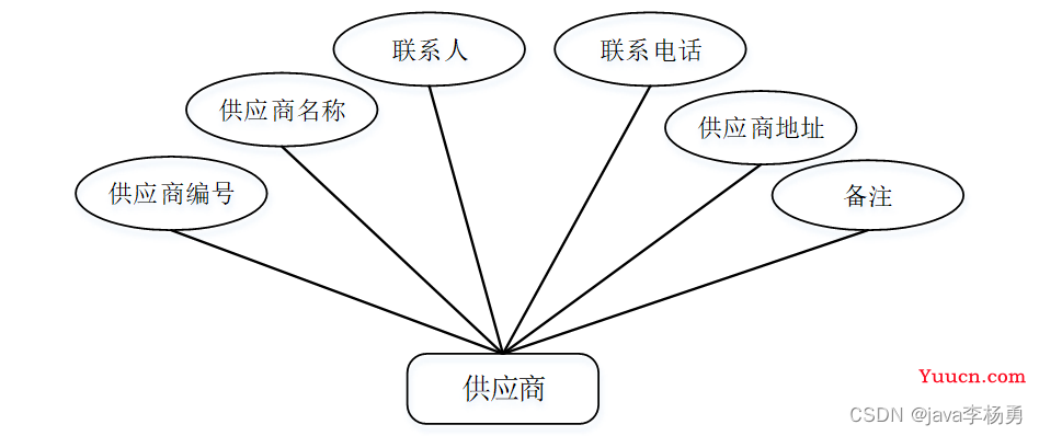 基于Java+SpringBoot+vue+elementui药品商城采购系统详细设计实现