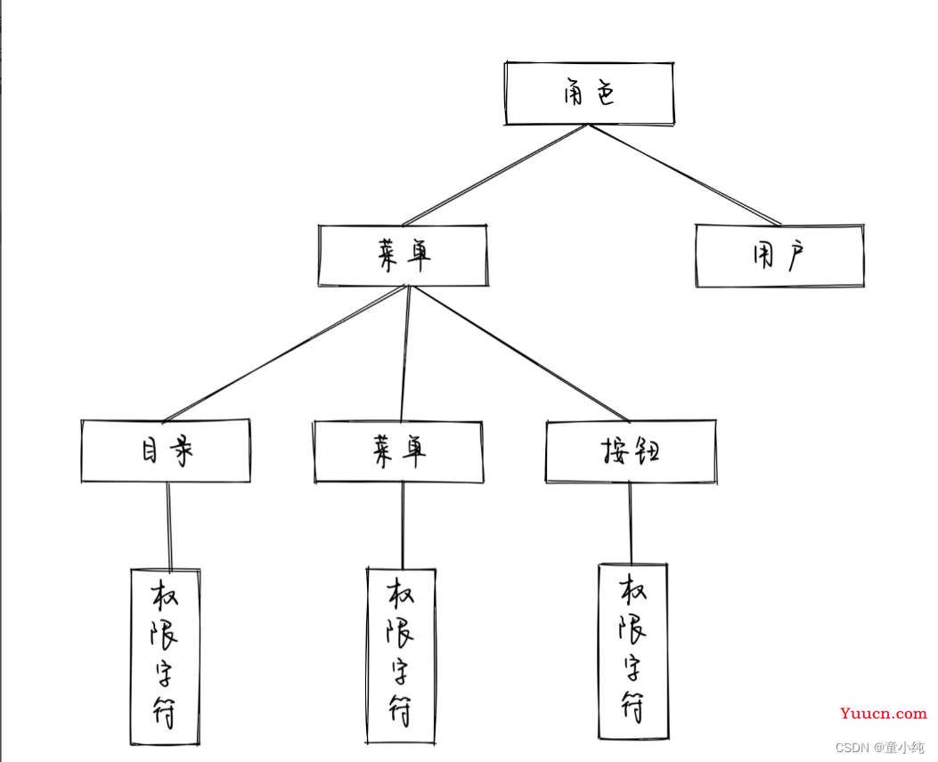 若依框架---权限管理设计