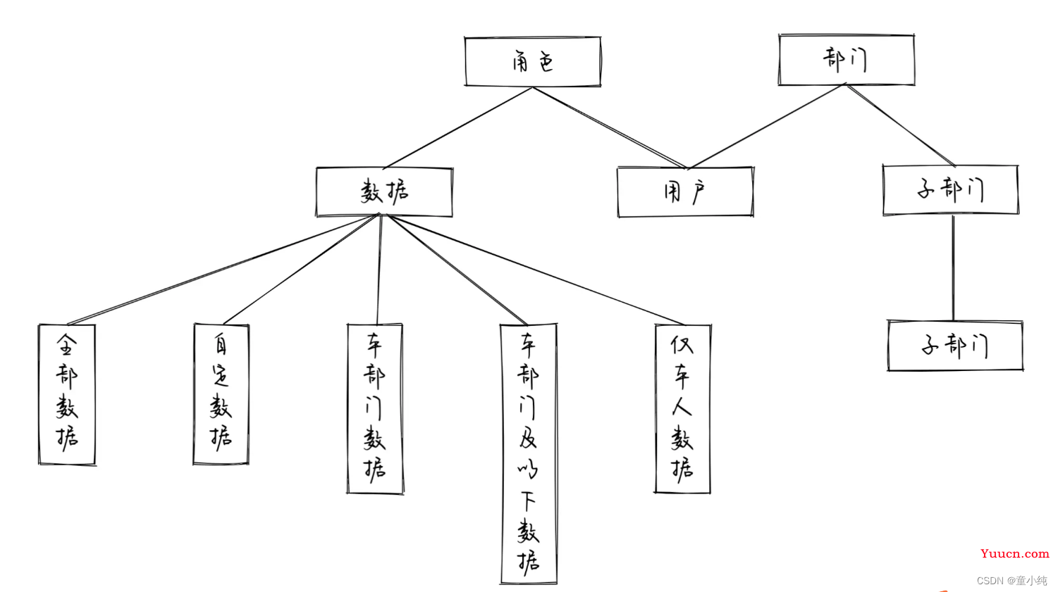 若依框架---权限管理设计
