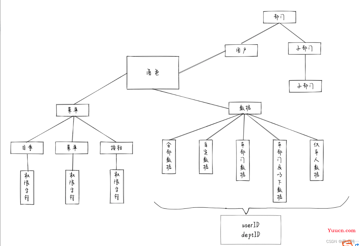若依框架---权限管理设计