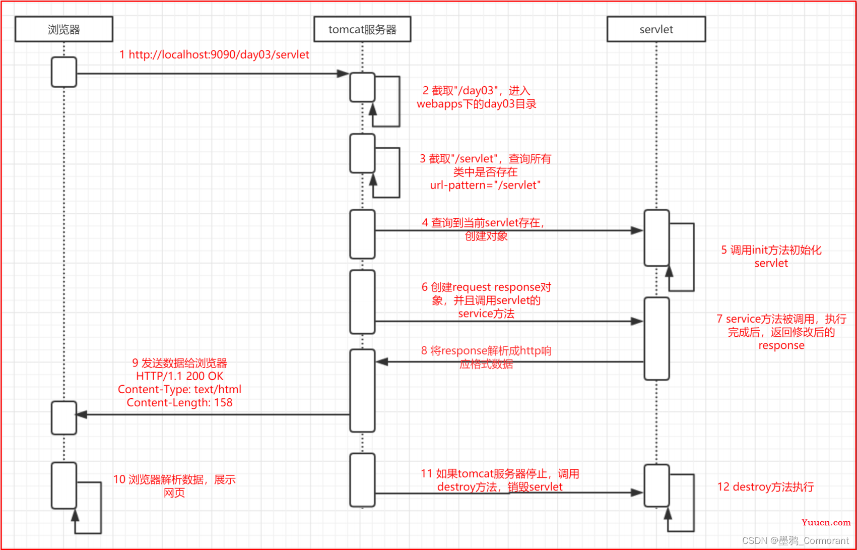 Java Web 项目入门指南（http、Servlet、Request、Response、ServletContext、会话技术[cookie、session]、Filter、Listener）