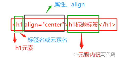 HTML介绍以及常用代码