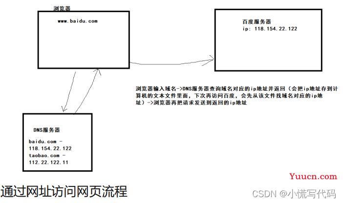 HTML介绍以及常用代码