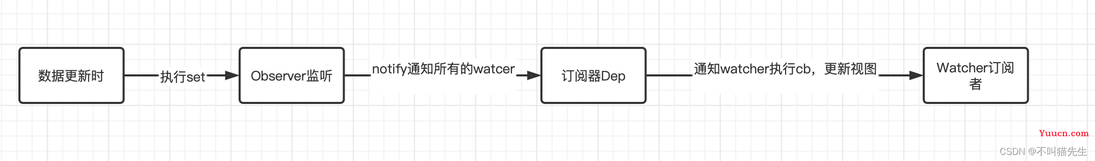 【手撕源码】vue2.x双向数据绑定原理