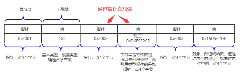 秒懂 栈内存和堆内存(深入底层) 秒懂 栈内存和堆内存(深入底层)