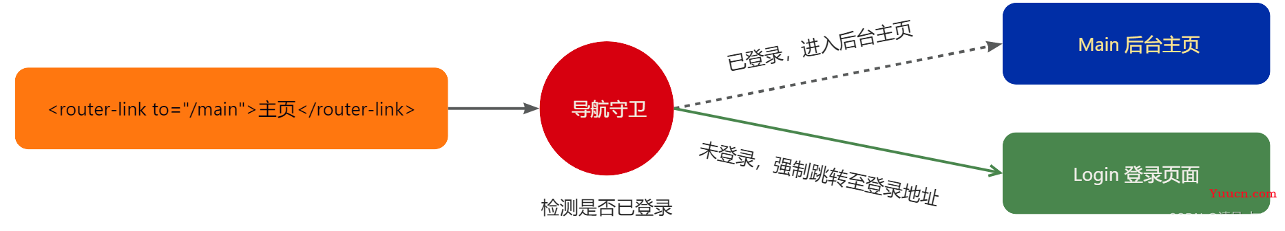 Vue3 中 导航守卫 的使用