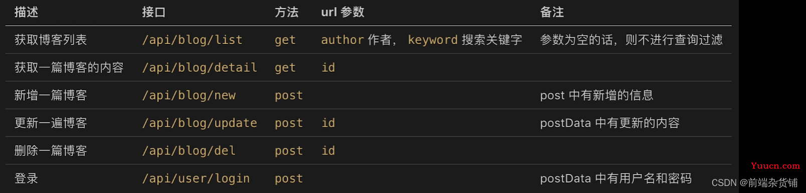 【Node.js】一文带你开发博客项目之接口（处理请求、搭建开发环境、开发路由）