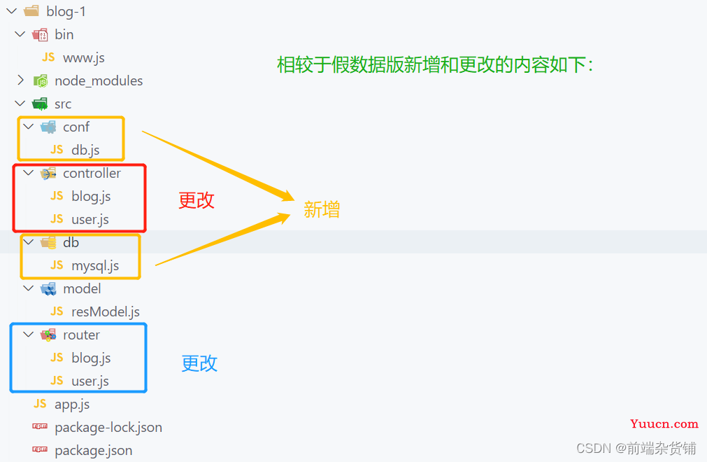 【Node.js实战】一文带你开发博客项目（API 对接 MySQL）