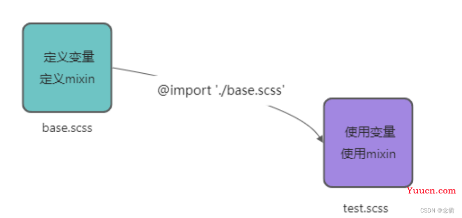 Sass 和 SCSS