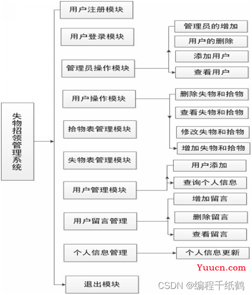 失物招领|基于Web的校园失物招领系统的设计与实现