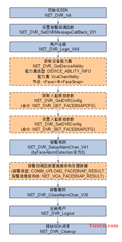 Java二次开发海康SDK-对接门禁机 Java二次开发海康SDK-对接门禁机