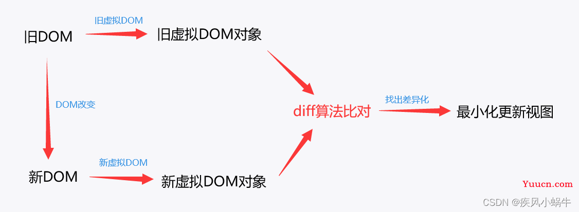 【vue】diff 算法详解