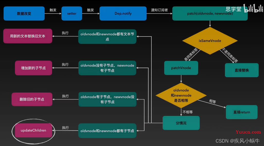 【vue】diff 算法详解
