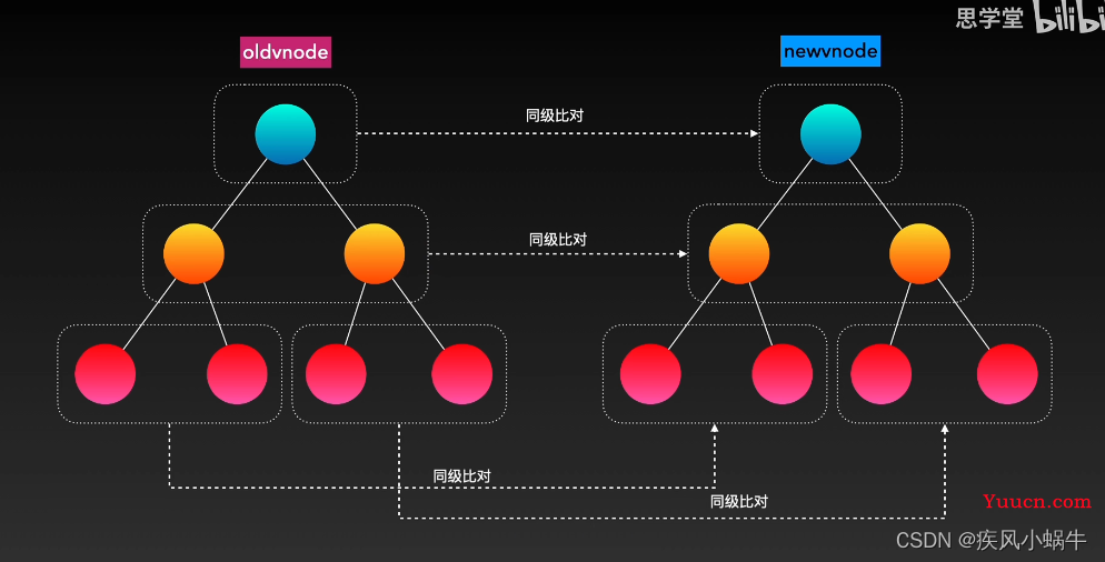 【vue】diff 算法详解