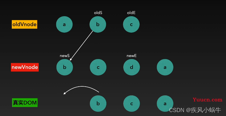 【vue】diff 算法详解