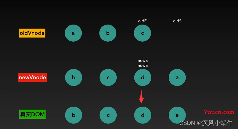 【vue】diff 算法详解