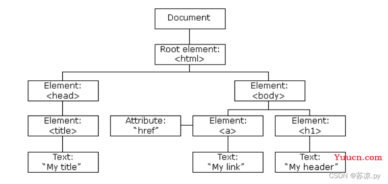 【JavaScript】DOM和事件简介和文档加载流程以及DOM查询(上)案例（附源码）
