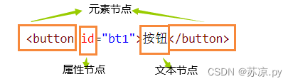 【JavaScript】DOM和事件简介和文档加载流程以及DOM查询(上)案例（附源码）