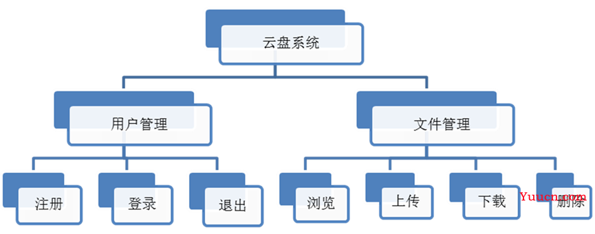 【Hadoop/Java】基于HDFS的Java Web网络云盘