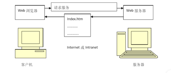 【计算机网络】Web服务器的配置