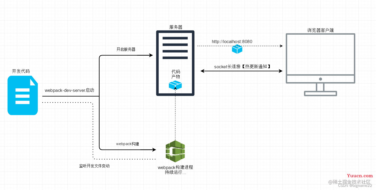 webpack热更新原理-连阿珍都看懂了