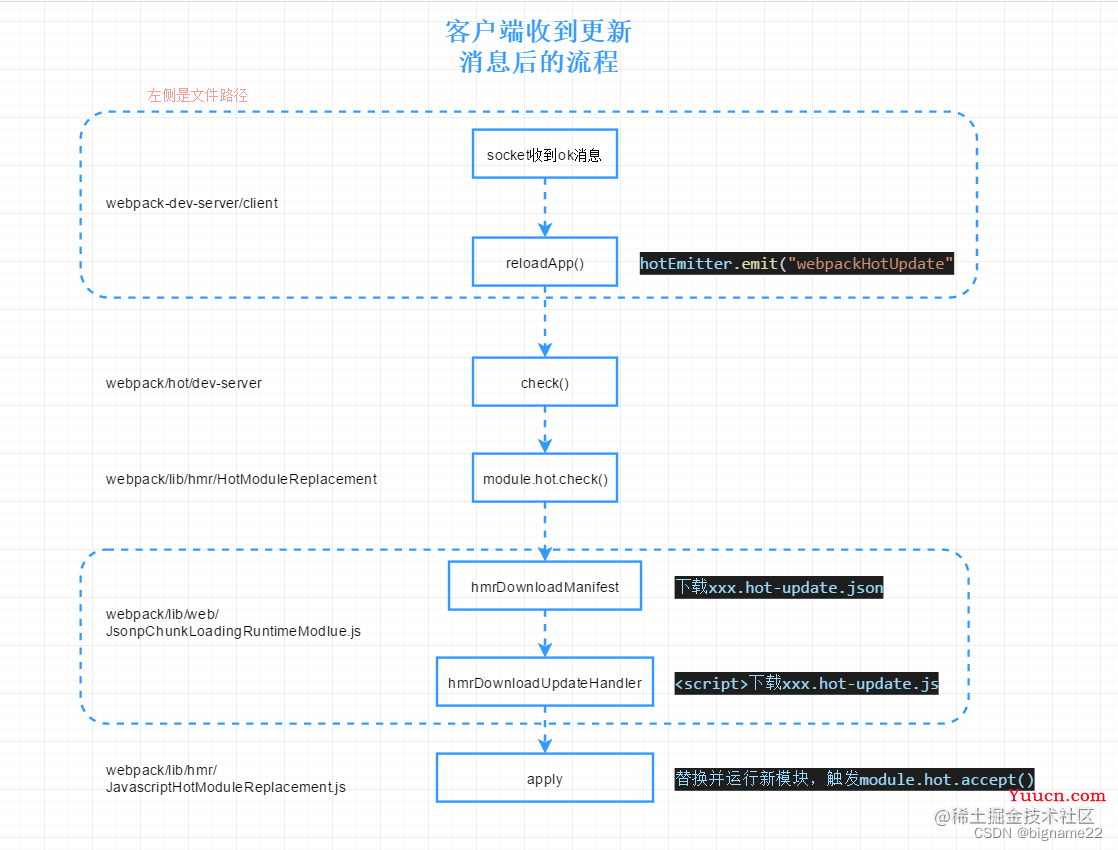 webpack热更新原理-连阿珍都看懂了