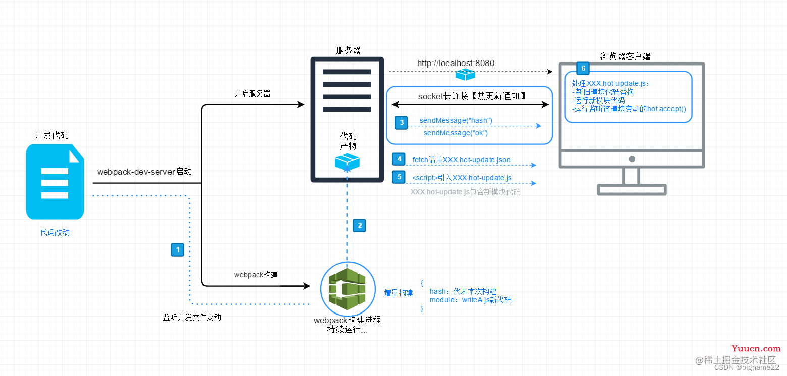 webpack热更新原理-连阿珍都看懂了