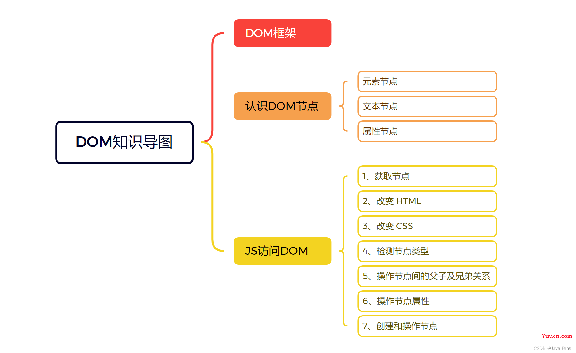 一文吃透JavaScript中的DOM知识及用法