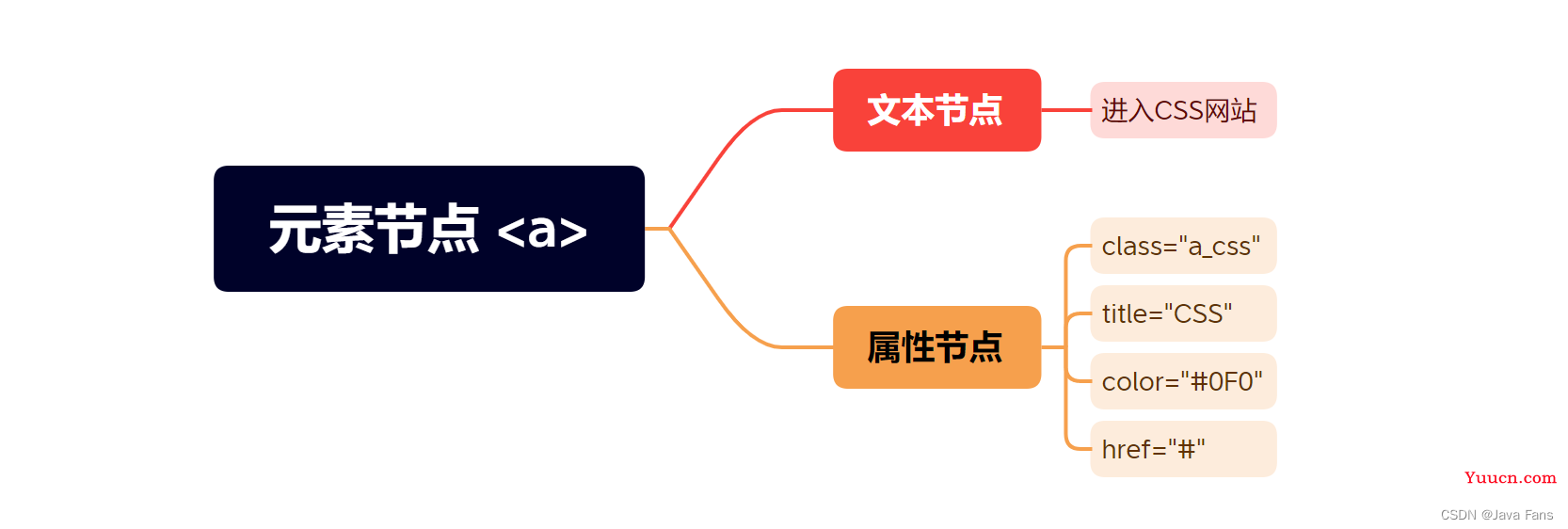 一文吃透JavaScript中的DOM知识及用法