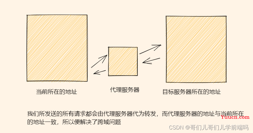 如何在Vue中配置代理服务器（详解）
