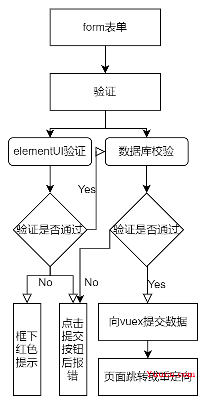 vue+node+mysql全栈项目完整记录