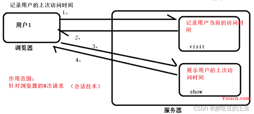 WEB核心【记录网站登录人数，记录用户名案例】Cookie技术实现