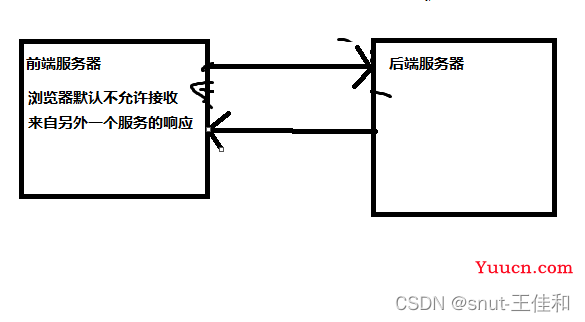 前后端分离式交互