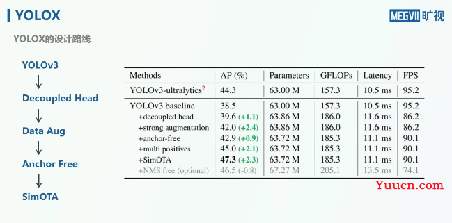 yolov5 VS yoloX VS yolov8 yolov5 VS yoloX VS yolov8