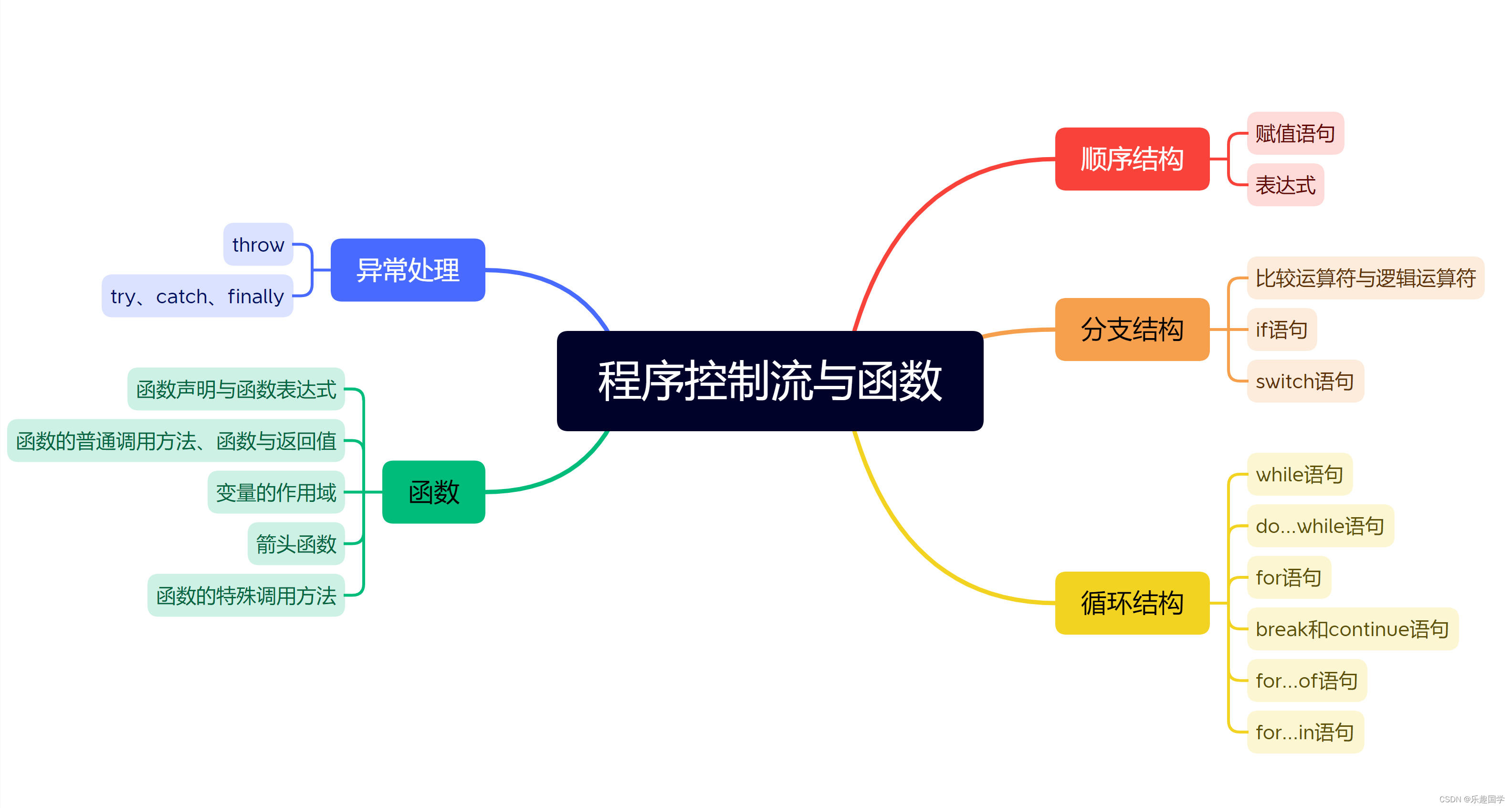 一文吃透JavaScript程序控制流与函数