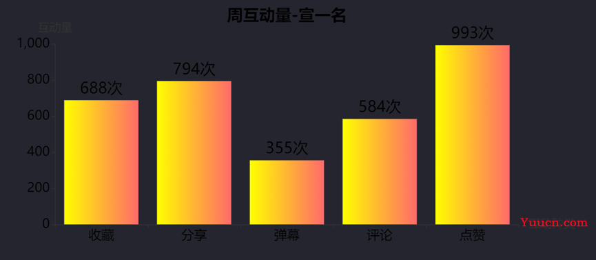运用pyecharts制作可视化大屏(代码展示及效果图-动图) 运用pyecharts制作可视化大屏(代码展示及效果图-动图)