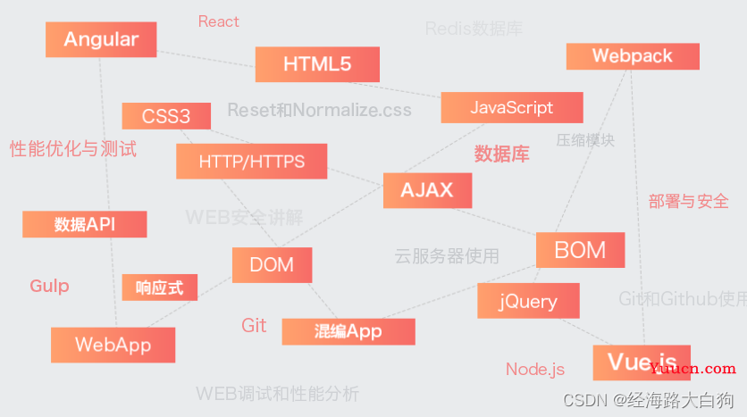 自学web前端觉得好难，可能你遇到了这些困境