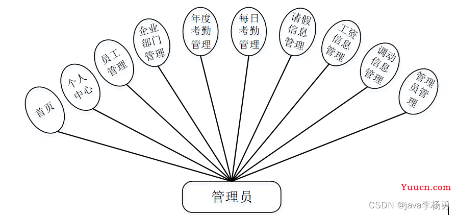 基于Java+Springmvc+vue+element员工信息管理系统详细设计