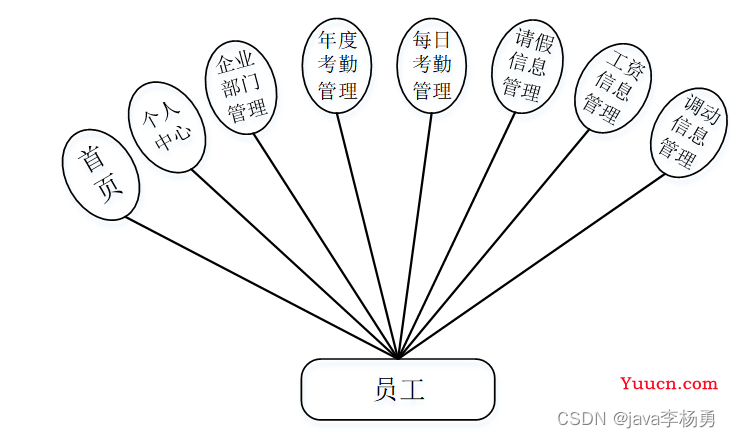 基于Java+Springmvc+vue+element员工信息管理系统详细设计
