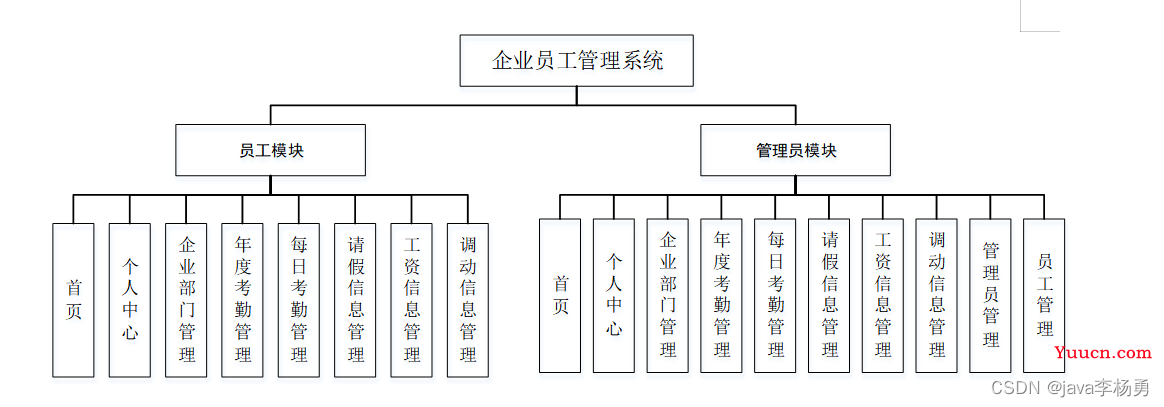 基于Java+Springmvc+vue+element员工信息管理系统详细设计