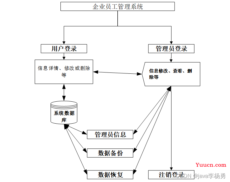 基于Java+Springmvc+vue+element员工信息管理系统详细设计