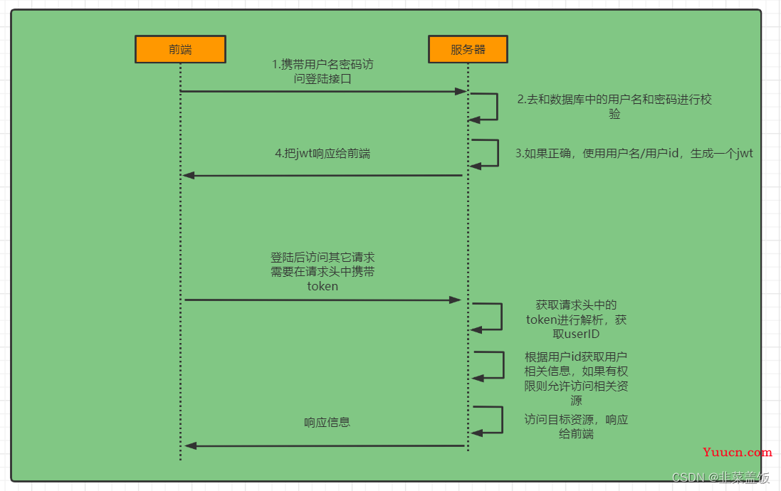 Spring-Security实现登录接口