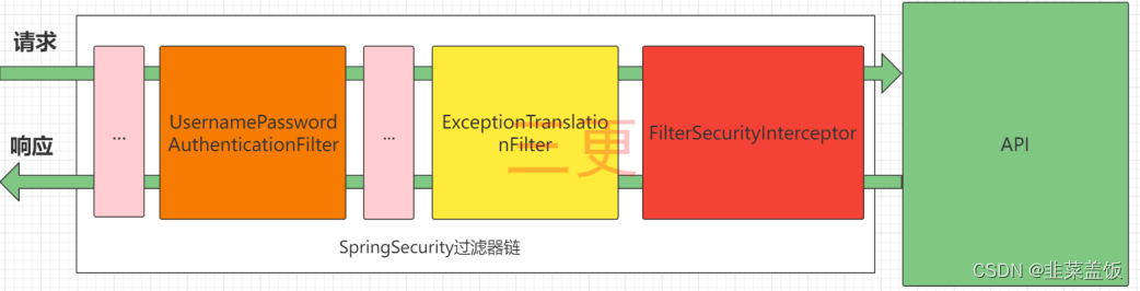 Spring-Security实现登录接口