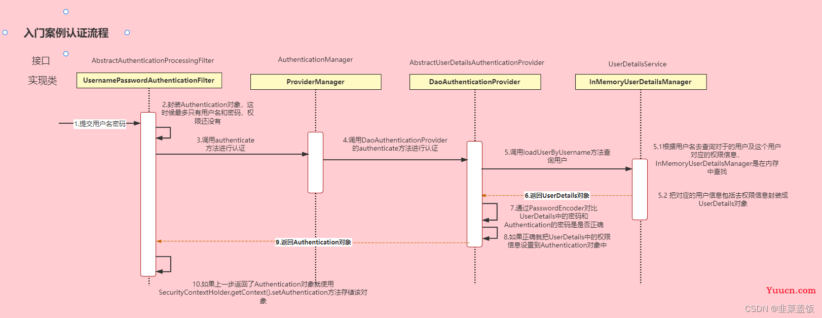 Spring-Security实现登录接口